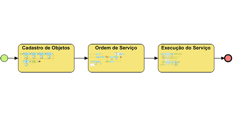 Levantamento de Processos Macro