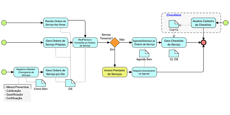 Levantamento de Processos Detalhado